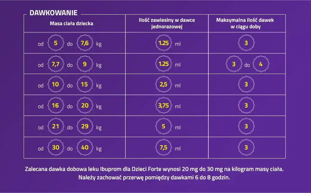 Co ile można bezpiecznie brać Ibum? Kluczowe informacje