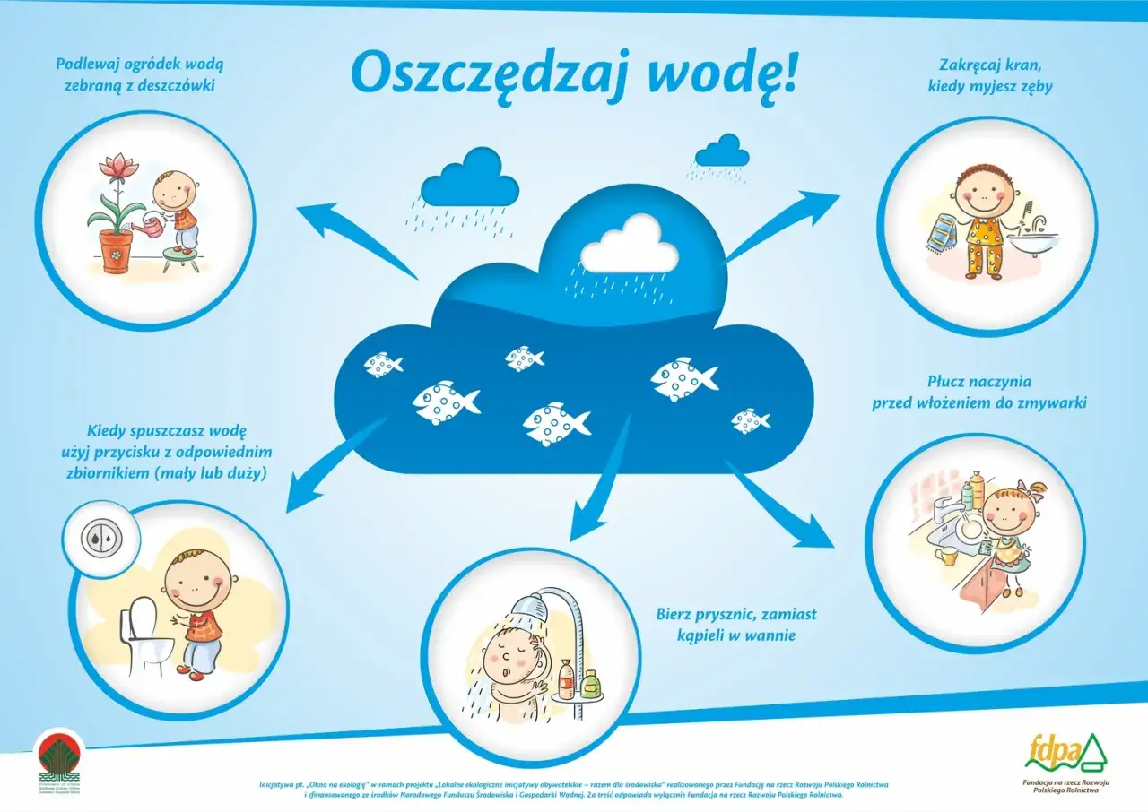Dzieci uczą się oszczędzania wody: podlewają kwiaty deszczówką, zakręcają kran, biorą prysznic, płuczą naczynia i używają przycisku spłuczki.