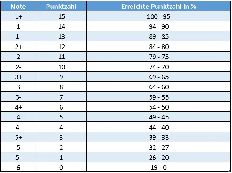 Wie Abitur Punkte berechnet werden und welche Noten sie ergeben