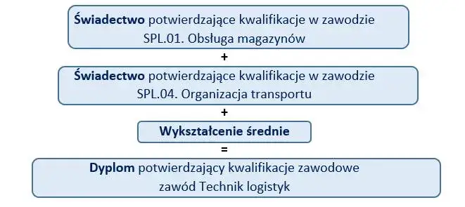 Kwalifikacje zawodowe: klucz do kariery? Zdobądź je i rozwiń się!