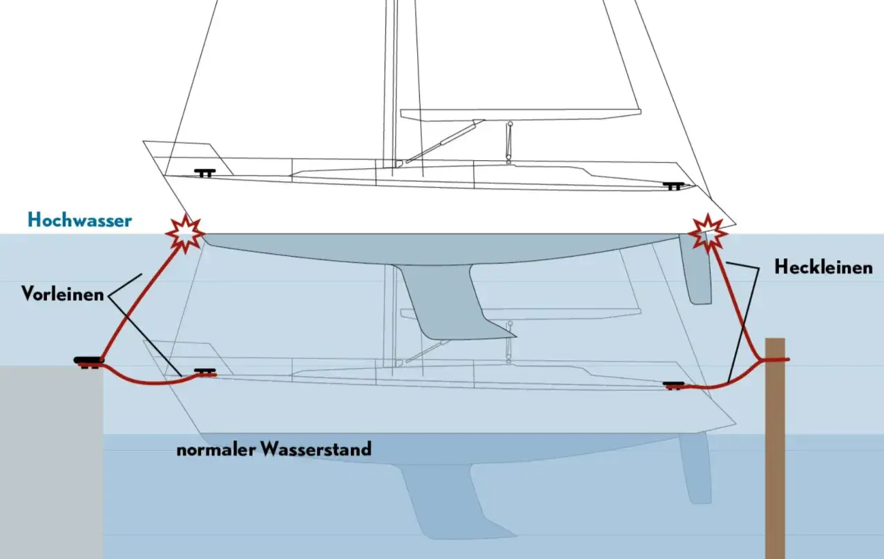 Illustration zeigt eine hochseetaugliche segelyacht, die bei Hochwasser und normalem Wasserstand vertäut ist.
