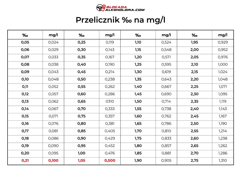 Jak odczytać alkomat? Promile, mg/L i limity jedź świadomie!