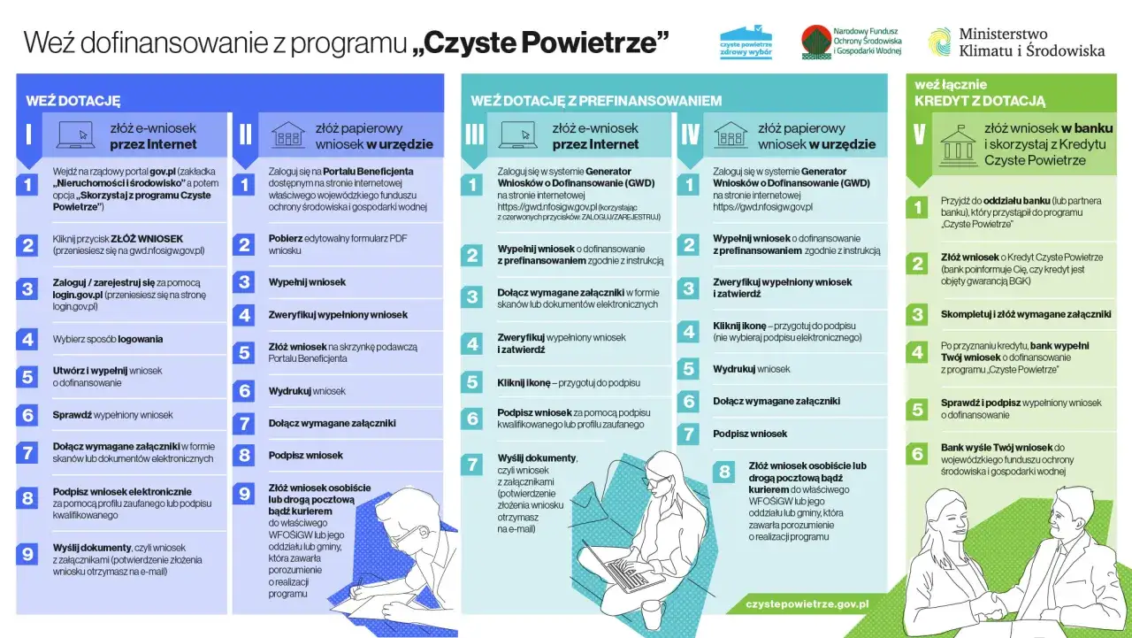 Czyste Powietrze GWD: Wniosek krok po kroku. Złóż go bezbłędnie!