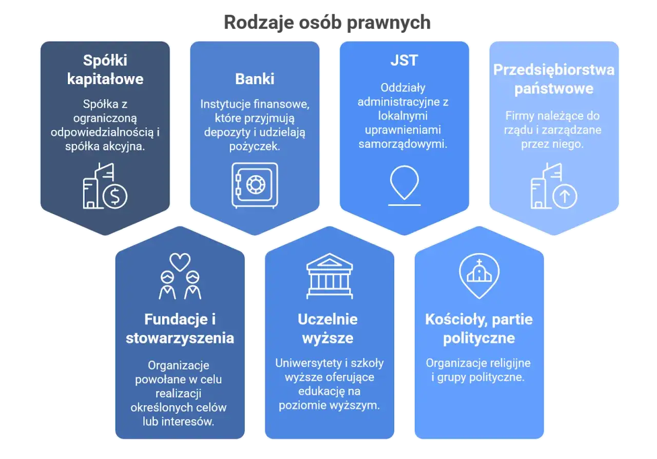 Rodzaje osób prawnych: spółki kapitałowe, banki, JST, przedsiębiorstwa państwowe, fundacje, uczelnie, kościoły i partie polityczne.