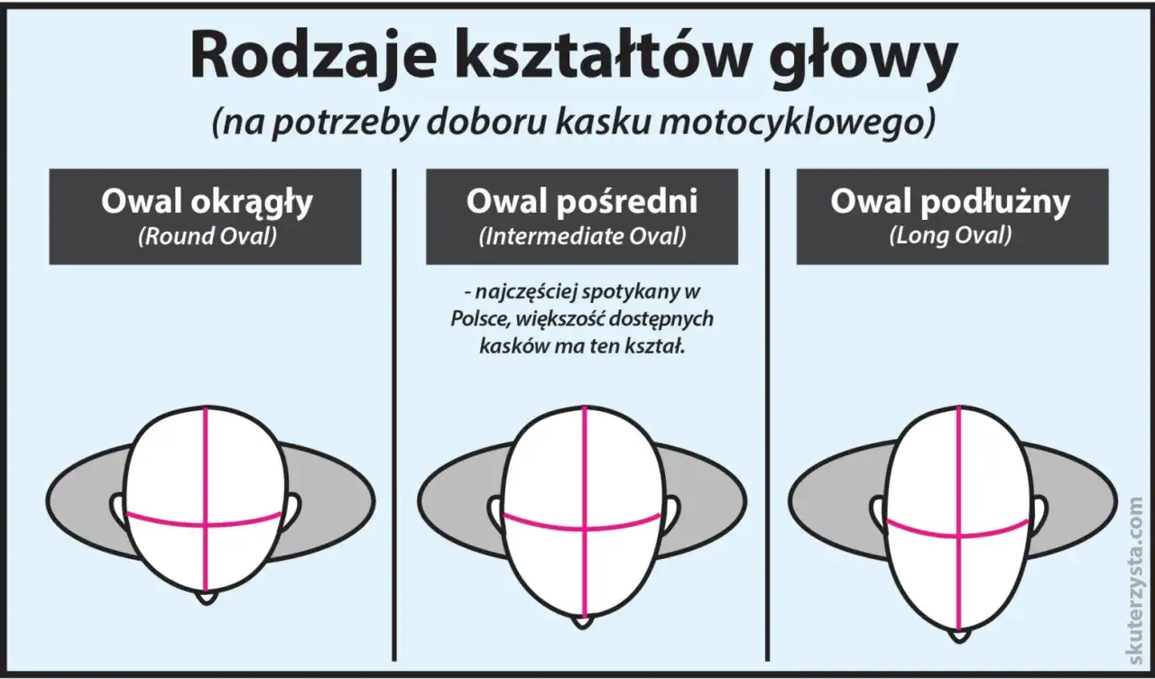 Jak dopasować kask motocyklowy? Poradnik: rozmiar, kształt, testy.