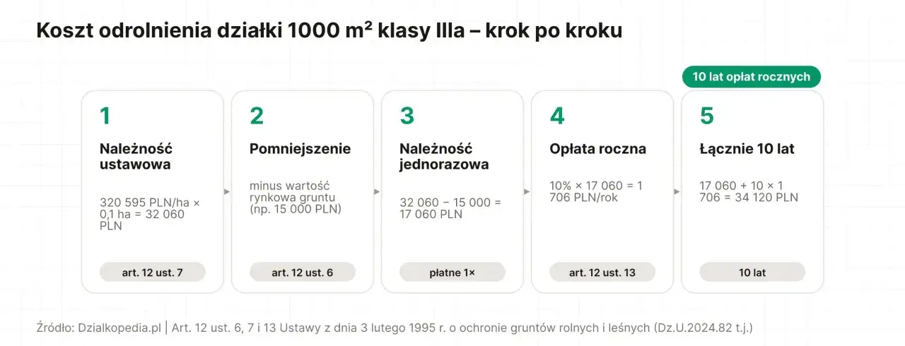 Szacunkowy koszt odrolnienia działki 1000 m² klasy Illa: należność ustawowa, pomniejszenie, opłata jednorazowa, roczna i łączne koszty po 10 latach.