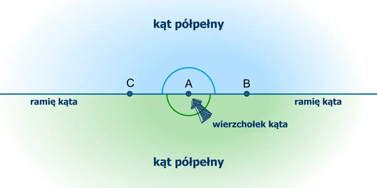 Kąt pełny z wierzchołkiem A, ramionami CB i zaznaczonym ruchem wskazującym.
