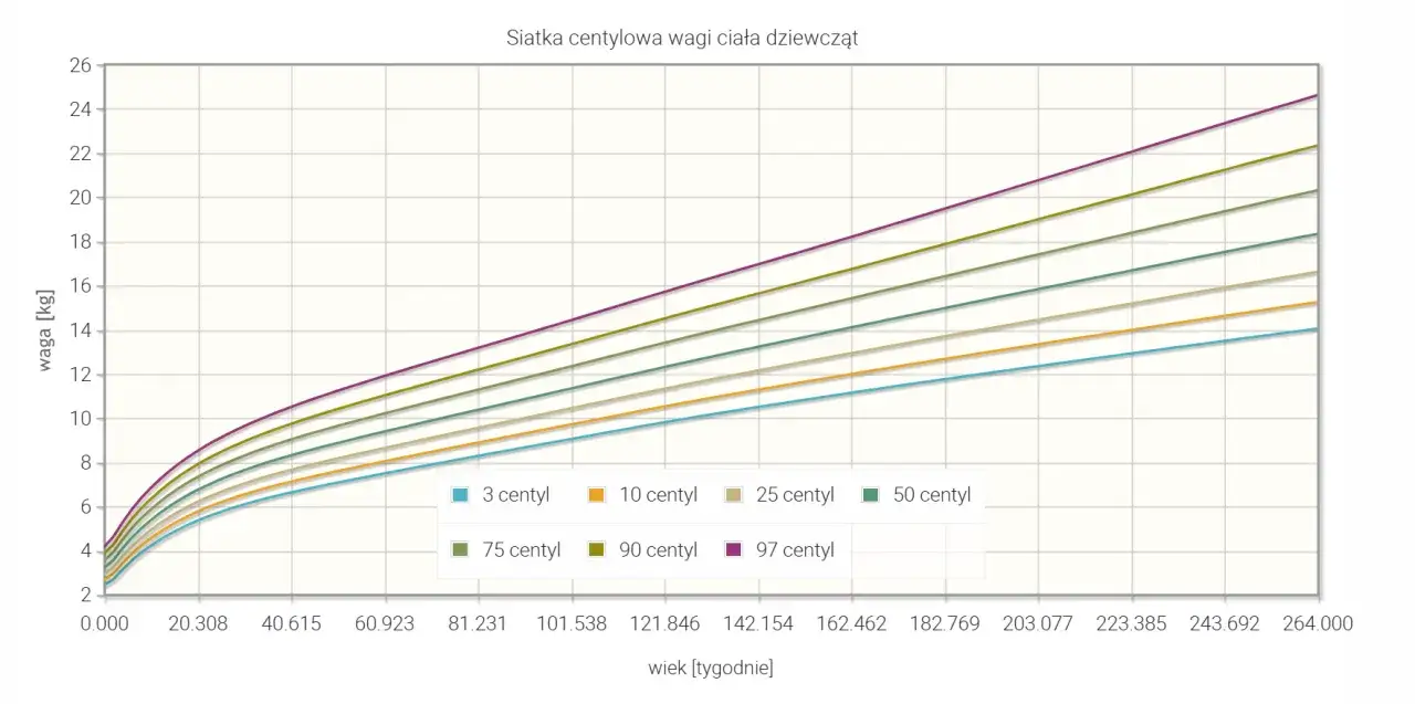 Siatka centylowa wagi ciała dziewcząt pokazuje, jak waga rośnie z wiekiem. Różne linie reprezentują centyle, np. 3, 10, 25, 50, 75, 90 i 97 centyl.