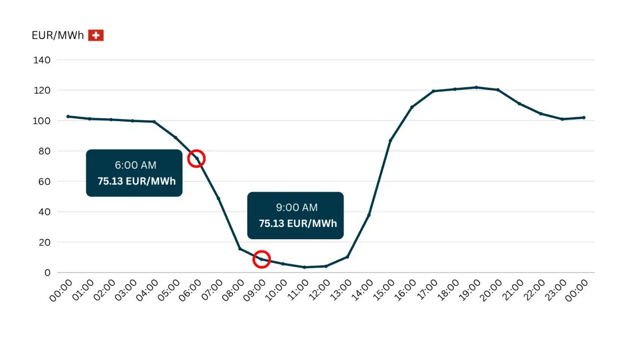 Wykres cen energii elektrycznej na giełdzie pokazuje wahania od ok. 100 EUR/MWh w nocy do ok. 120 EUR/MWh wczesnym popołudniem.