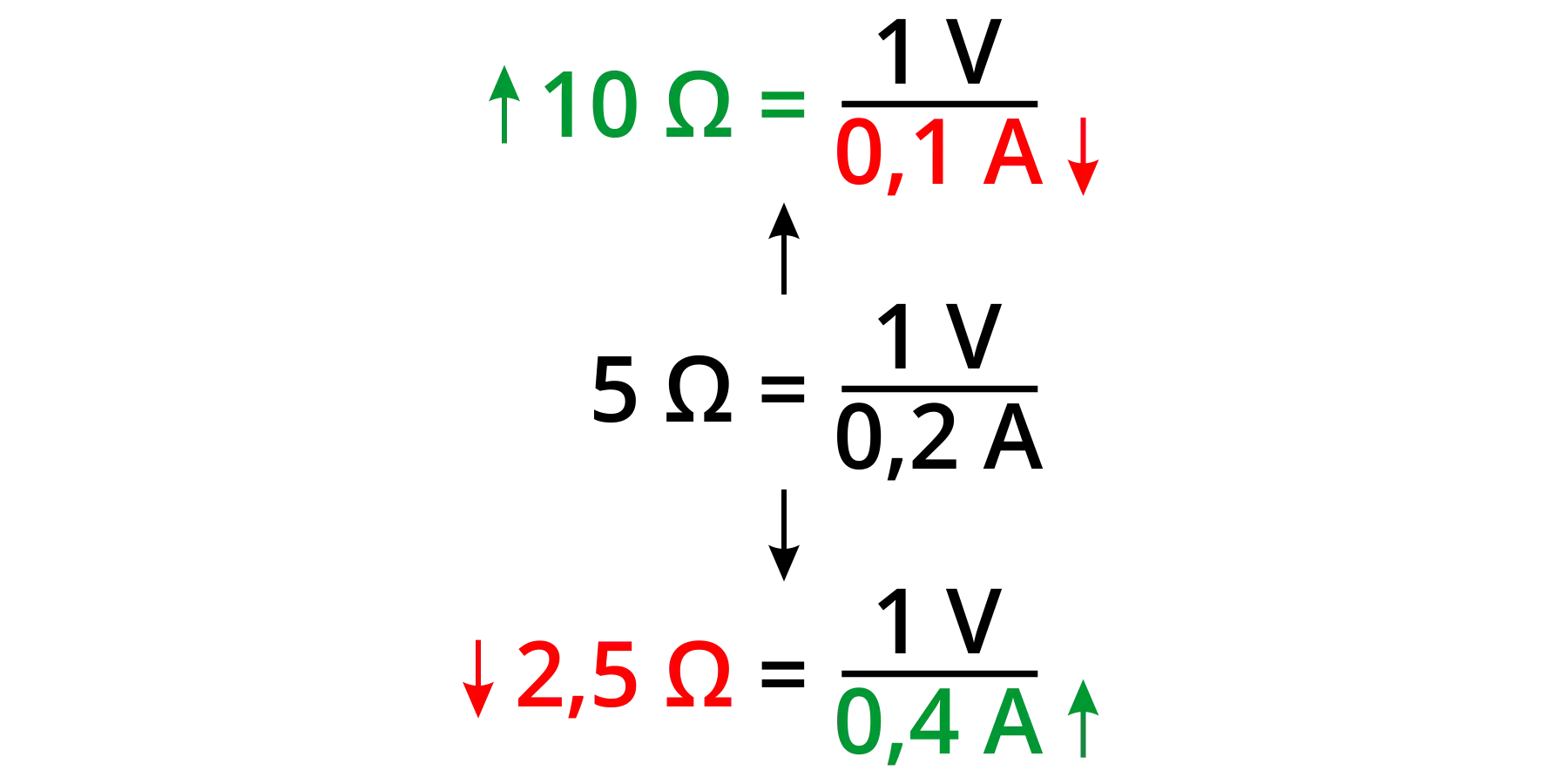 Prawo Ohma: 10 Ω = 0,1 A, 5 Ω = 0,2 A, 2,5 Ω = 0,4 A. Strzałki pokazują odwrotną zależność.