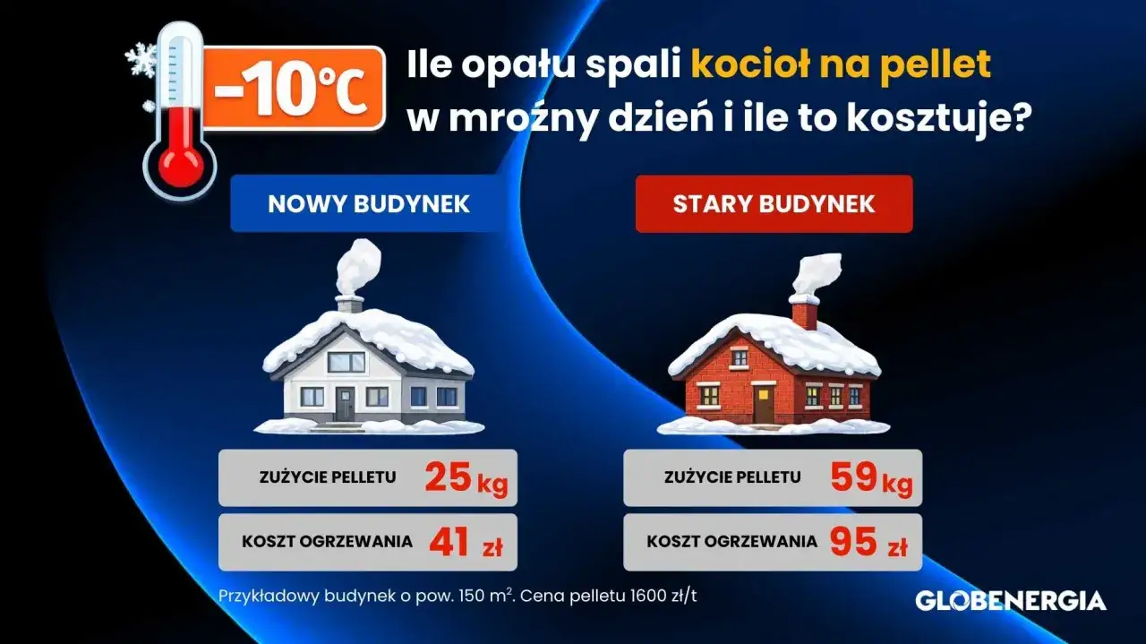 Termometr pokazuje -10°C. Obok dwa domy: nowy i stary, z informacją o zużyciu pelletu i koszcie ogrzewania.