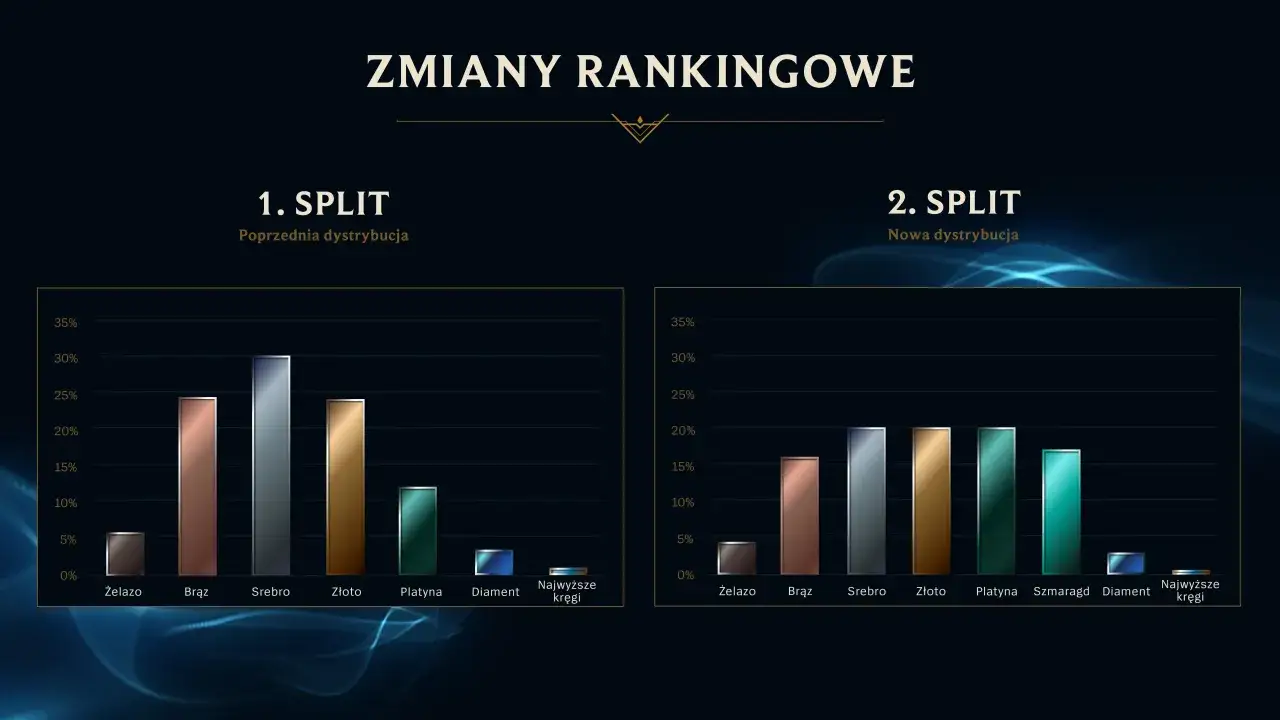 Sezon 13 LoL? Kiedy był i jak działa ranking 2026!