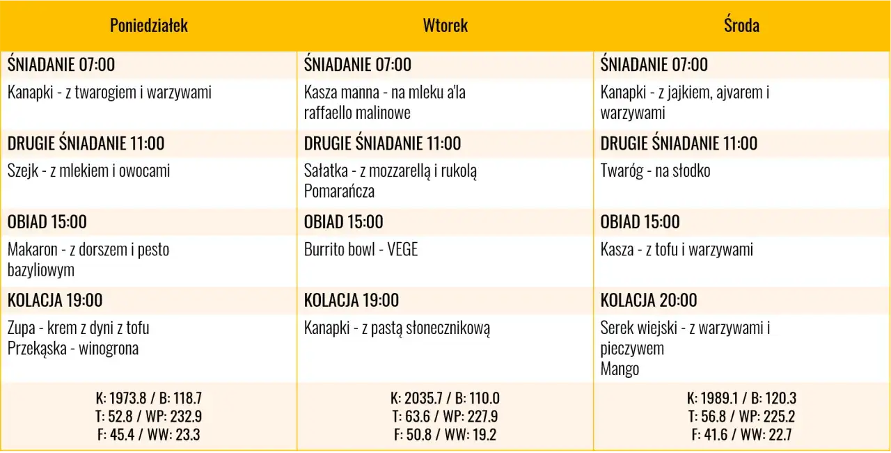 Tygodniowy jadłospis, który wspiera dietę moczanową. Zawiera propozycje posiłków na poniedziałek, wtorek i środę, z podziałem na śniadanie, drugie śniadanie, obiad i kolację.