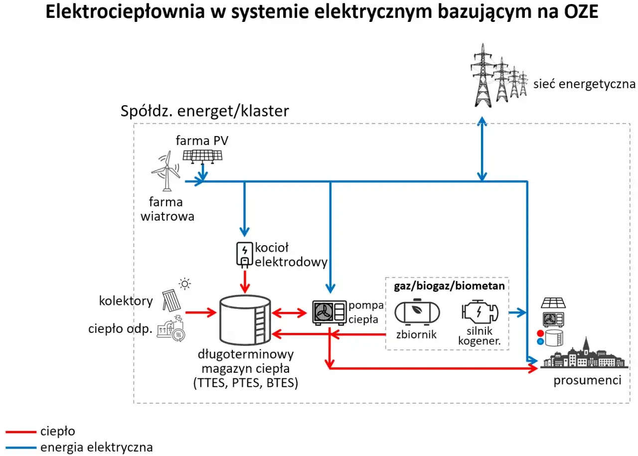 Schemat pokazuje instalacje OZE (PV, wiatrowe, kolektory) i magazyny ciepła, które wspierają moc zainstalowaną w Polsce, zasilając prosumentów.