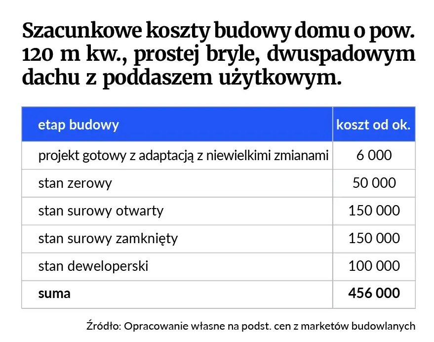 Stan surowy a deweloperski: realne koszty wykończenia domu