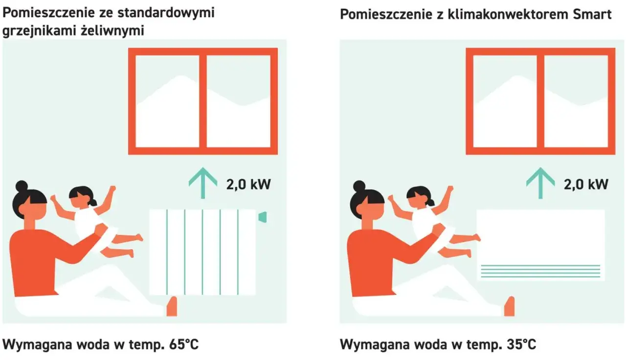 Dwie ilustracje pokazują, co to znaczy centralne ogrzewanie: tradycyjny grzejnik potrzebuje 65°C, a klimakonwektor Smart 35°C.