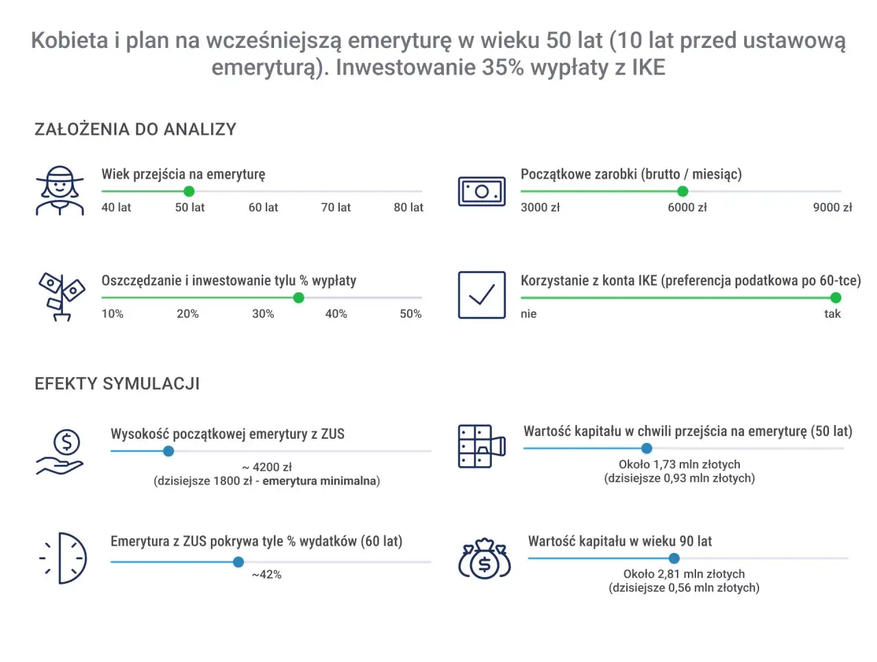 Symulacja emerytalna: kapitał początkowy 6000 zł, inwestycja 35% wypłaty, wcześniejsza emerytura w wieku 50 lat.
