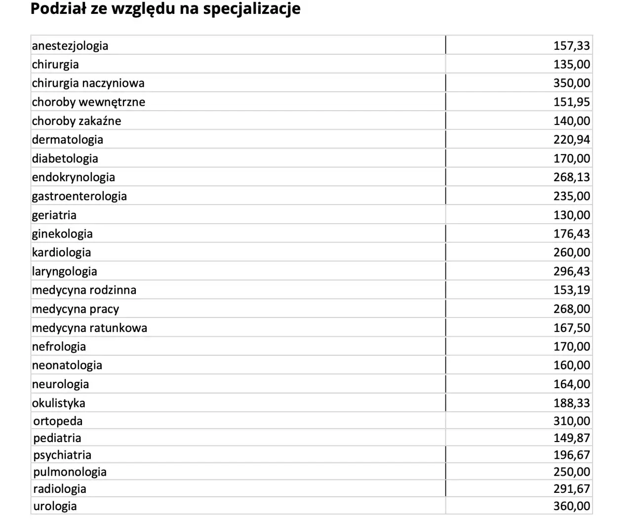Ile zarabia lekarz w Polsce? Zarobki, specjalizacje, B2B