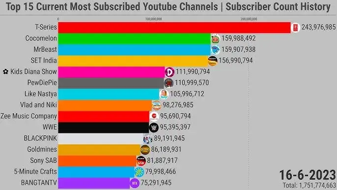 Ranking subskrybentów YouTube: Kto rządzi wśród kanałów?