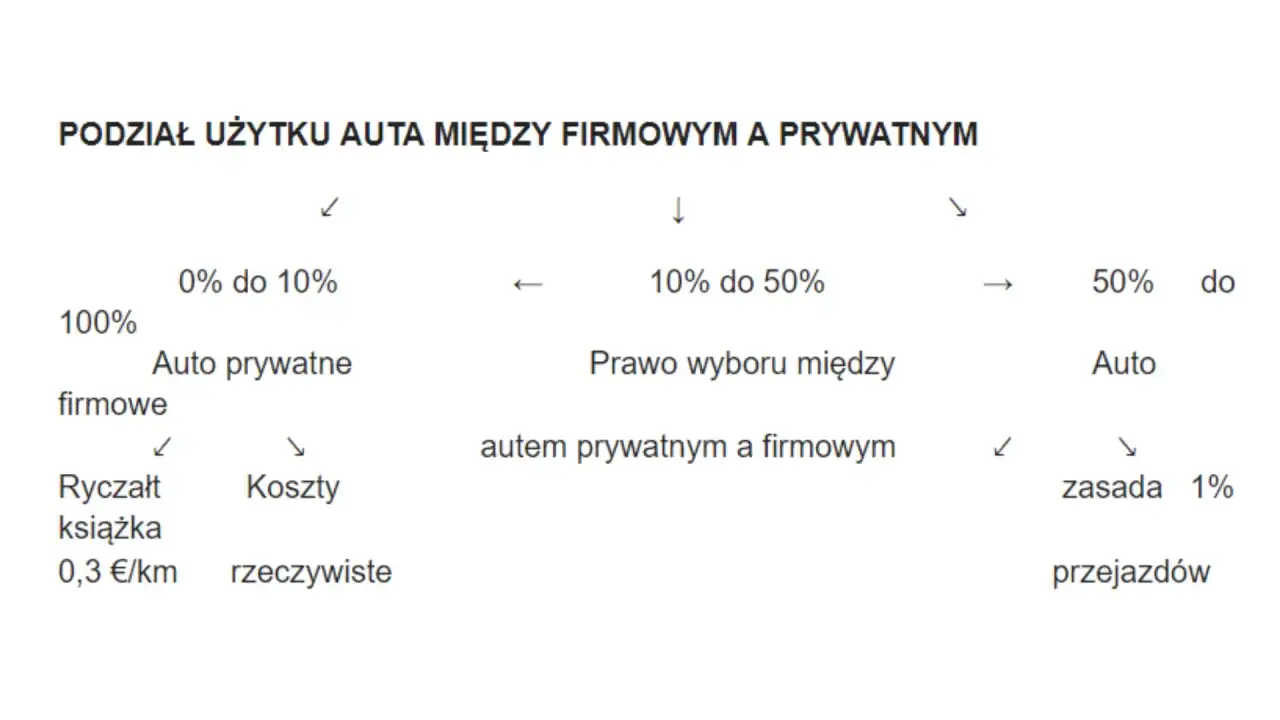 Podział użytku auta między firmowym a prywatnym. Od 0% do 10% to auto prywatne firmowe, 10-50% prawo wyboru, a powyżej 50% to auto firmowe.