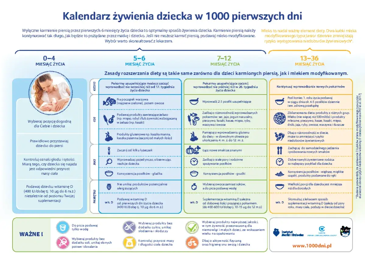 Kalendarz żywienia dziecka: ile powinno jeść niemowlę tabela. Od 0 do 36 miesiąca życia, z podziałem na etapy i zaleceniami.