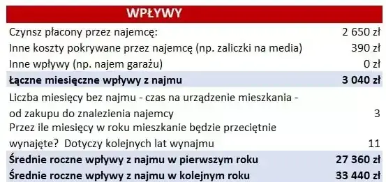 Wynajem mieszkania: zysk netto, koszty, podatki. Czy się opłaca?
