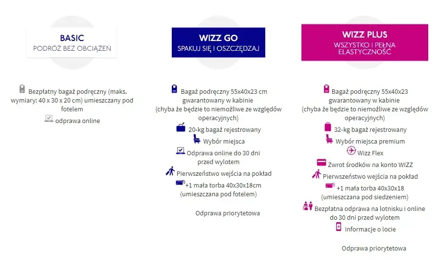 Ile wcześniej na lotnisku Wizz Air? Uniknij stresu i spóźnienia!