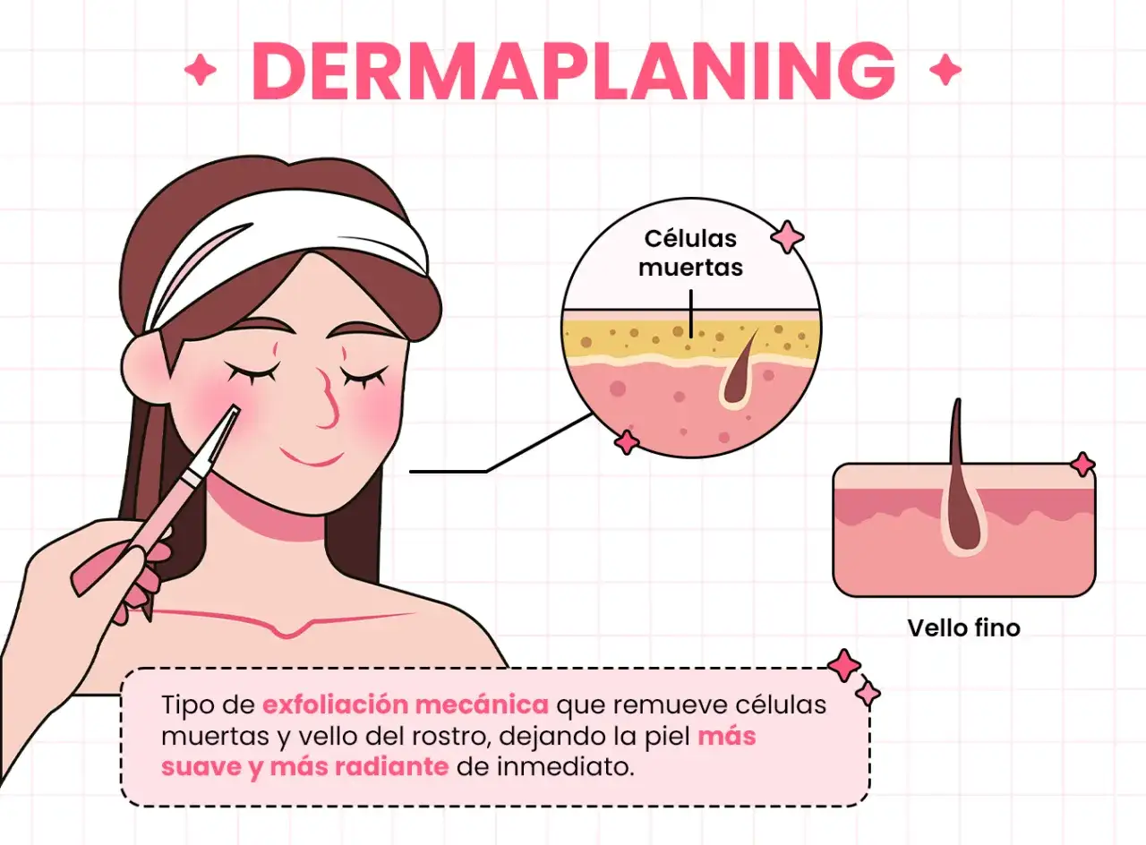 Ilustración de un **dermaplaning facial** que elimina células muertas y vello fino para una piel suave y radiante.
