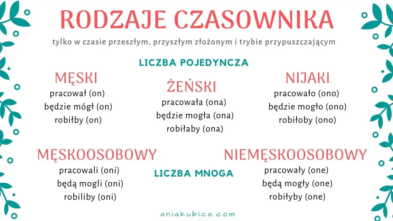 Rodzaje czasownika: męski, żeński, nijaki (l.poj.) i męskoosobowy, niemęskoosobowy (l.mn.). Czasownik to część mowy.