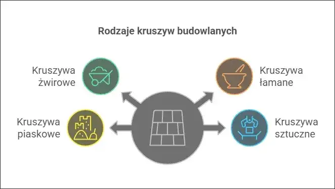 Co to są kruszywa? Kluczowe informacje o ich rodzajach i zastosowaniach