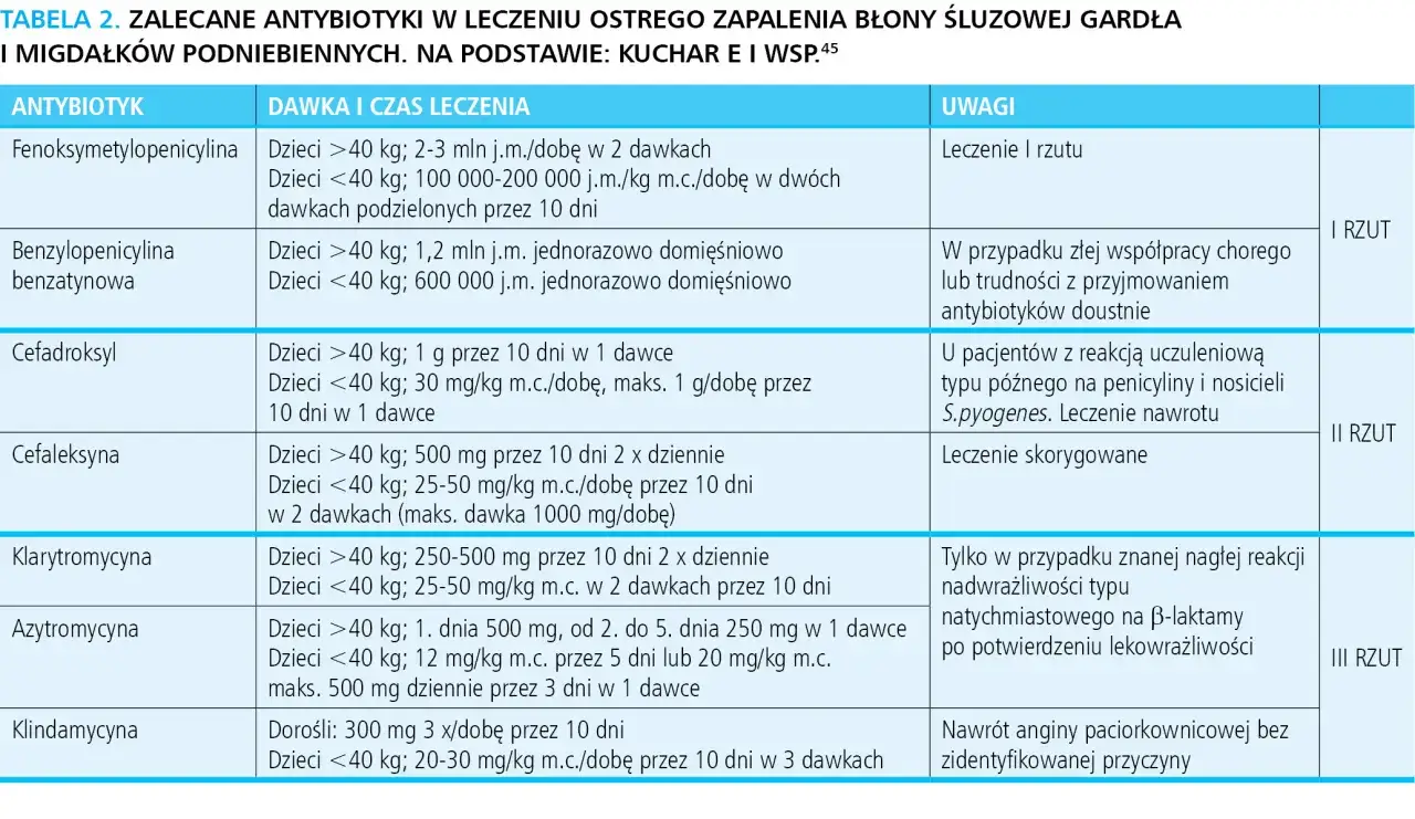 Tabela z zalecanymi antybiotykami w leczeniu ostrego zapalenia błony śluzowej gardła i migdałków podniebiennych. Określa, jak długo należy brać antybiotyk, dawkowanie i uwagi.