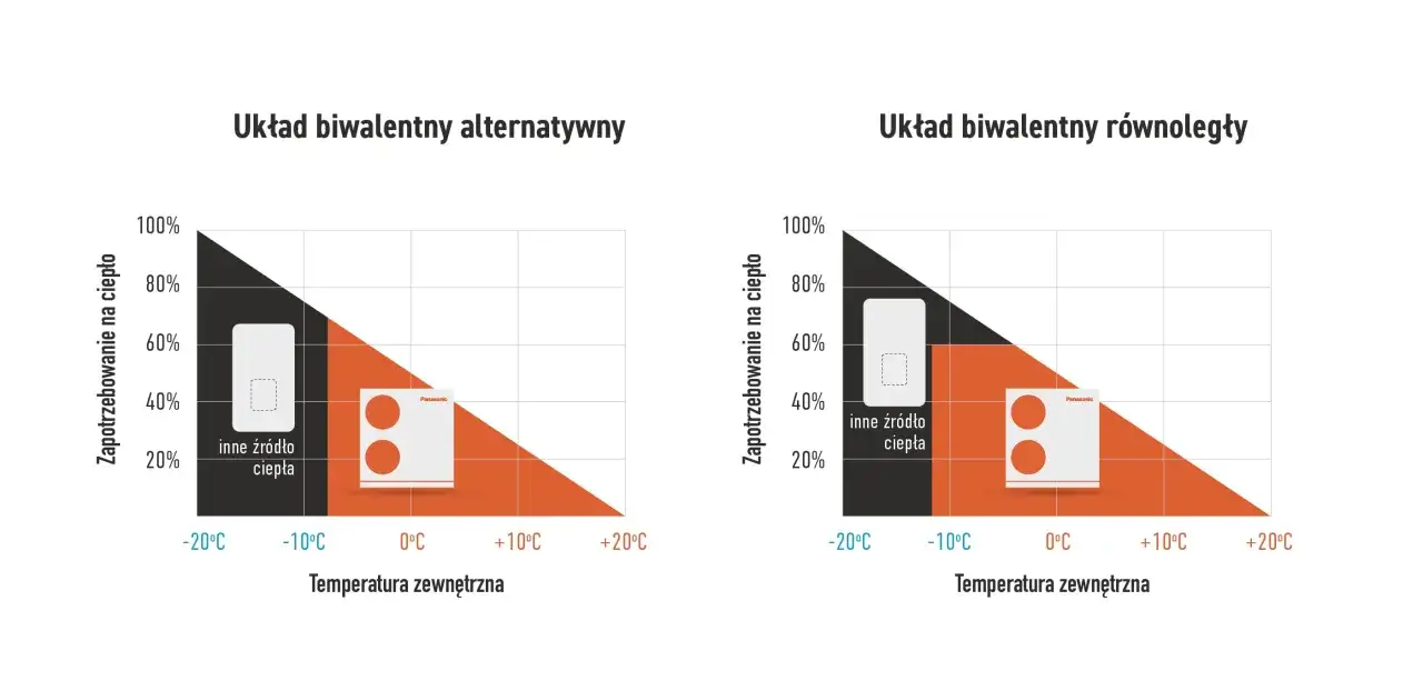 Wykresy porównujące układy ogrzewania hybrydowego: alternatywny i równoległy, pokazujące zapotrzebowanie na ciepło w zależności od temperatury zewnętrznej.