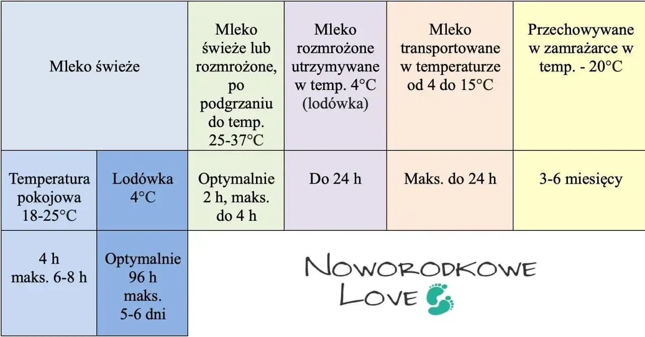 Tabela pokazuje, ile mleko może być w lodówce w zależności od jego stanu i temperatury. Od świeżego po rozmrożone, podgrzane, transportowane i zamrożone.