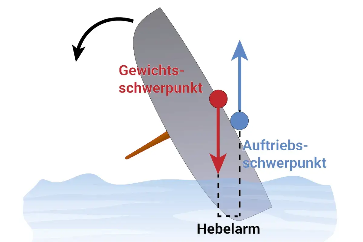 Diagramm zeigt ein gekentertes schottisches Schiff mit Schwerpunkt und Auftriebsschwerpunkt.