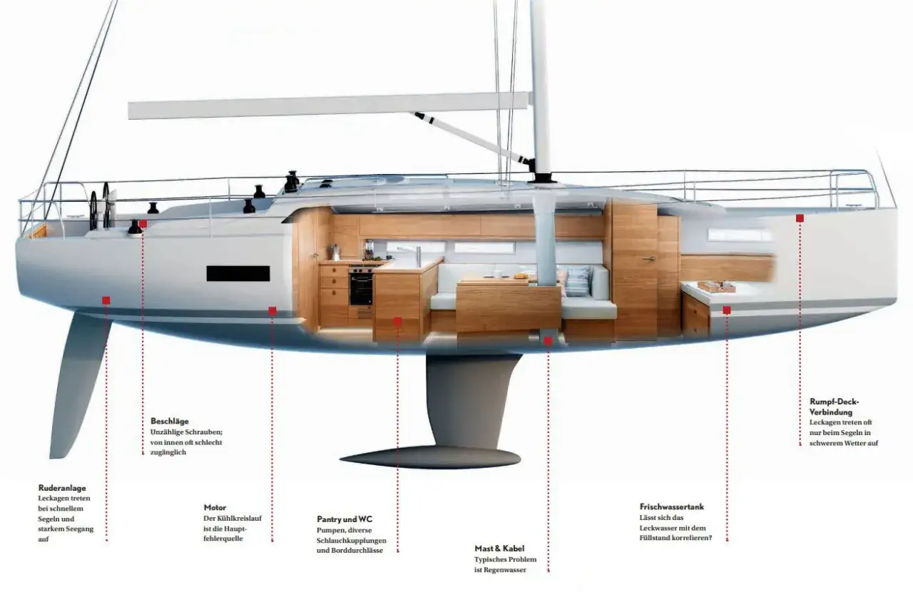 Schnittzeichnung eines modernen Segelboots mit detaillierter Darstellung von Pantry, WC, Motor und Ruderanlage. Ein bilge schiff, das die potenziellen Leckstellen aufzeigt.