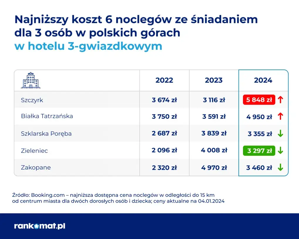 Ile kosztuje nocleg w Zakopanem? Ceny od 80 zł i jak oszczędzić