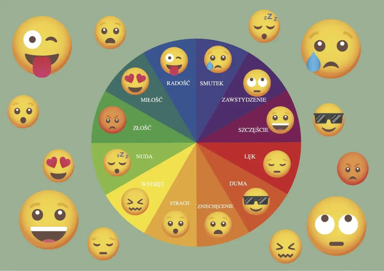Koło emocji z emotikonami ilustruje kompetencje społeczno emocjonalne, pokazując radość, smutek, złość, miłość i inne uczucia.