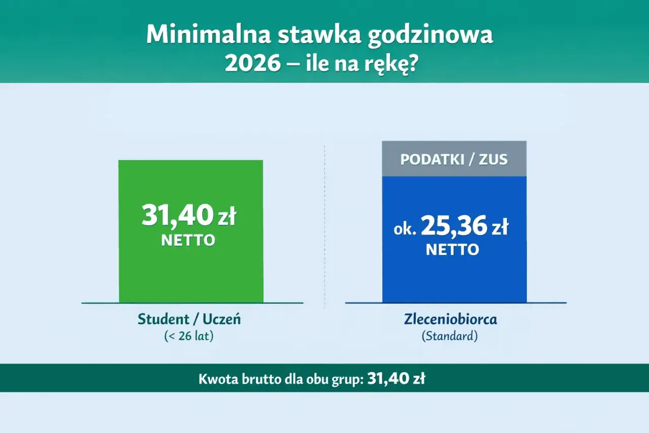 Wykres porównujący stawkę netto 31,40 zł dla studenta/ucznia z ok. 25,36 zł netto dla zleceniobiorcy (standard).
