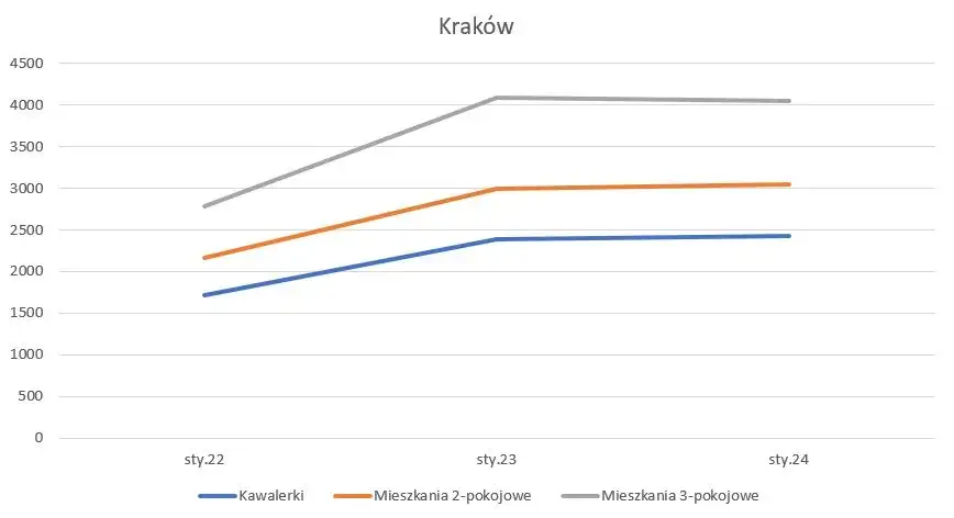 Ile za wynajem mieszkania w 2026? Poznaj koszty i średnie ceny