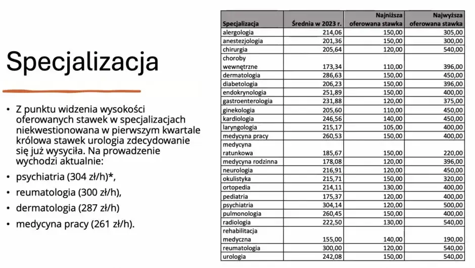 Ile zarabia chirurg prywatnie? Realne dochody i stawki w Polsce