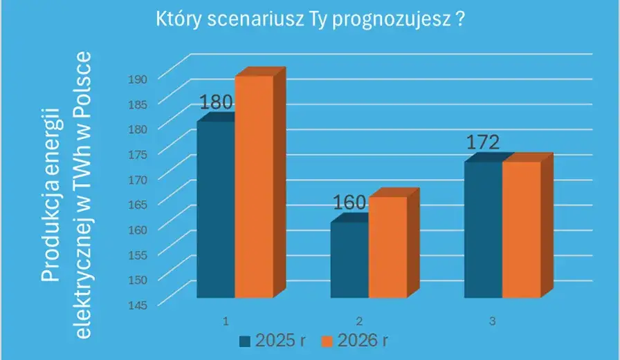 Ile energii z OZE w Polsce? Aktualne dane, trendy i cele na 2030