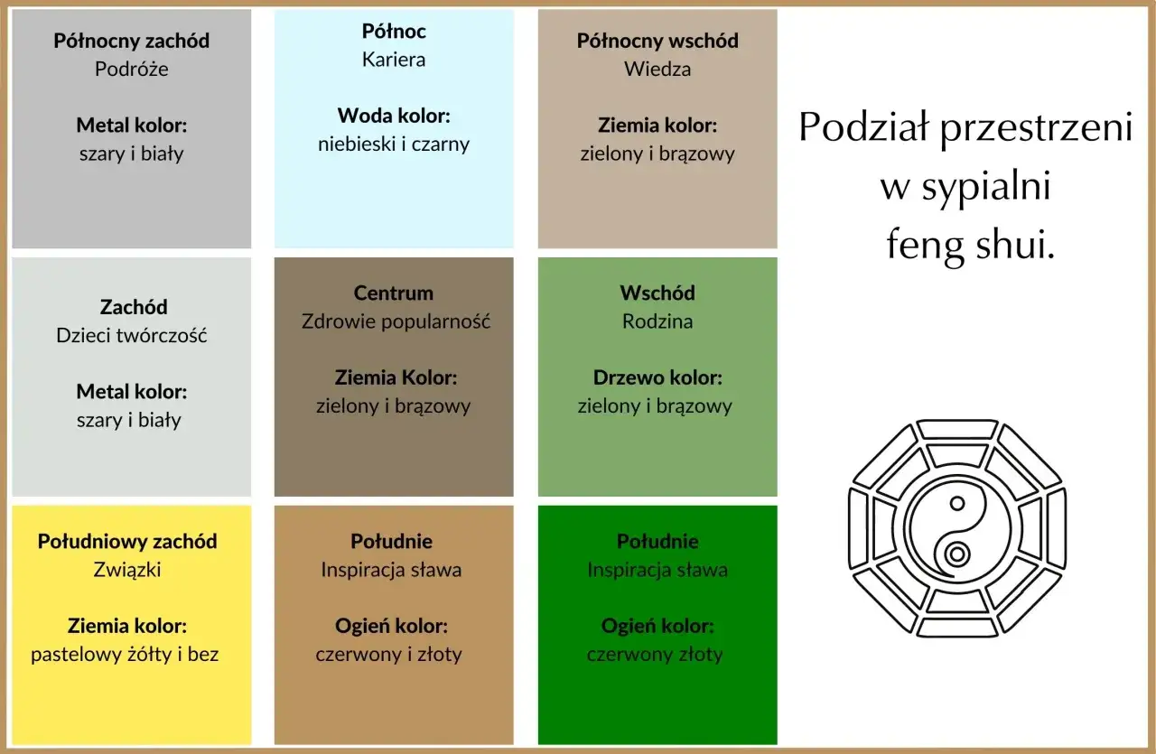 Diagram podziału sypialni wg feng shui: kierunki świata, obszary życia (podróże, kariera, wiedza, związki, rodzina, sława), kolory i żywioły.