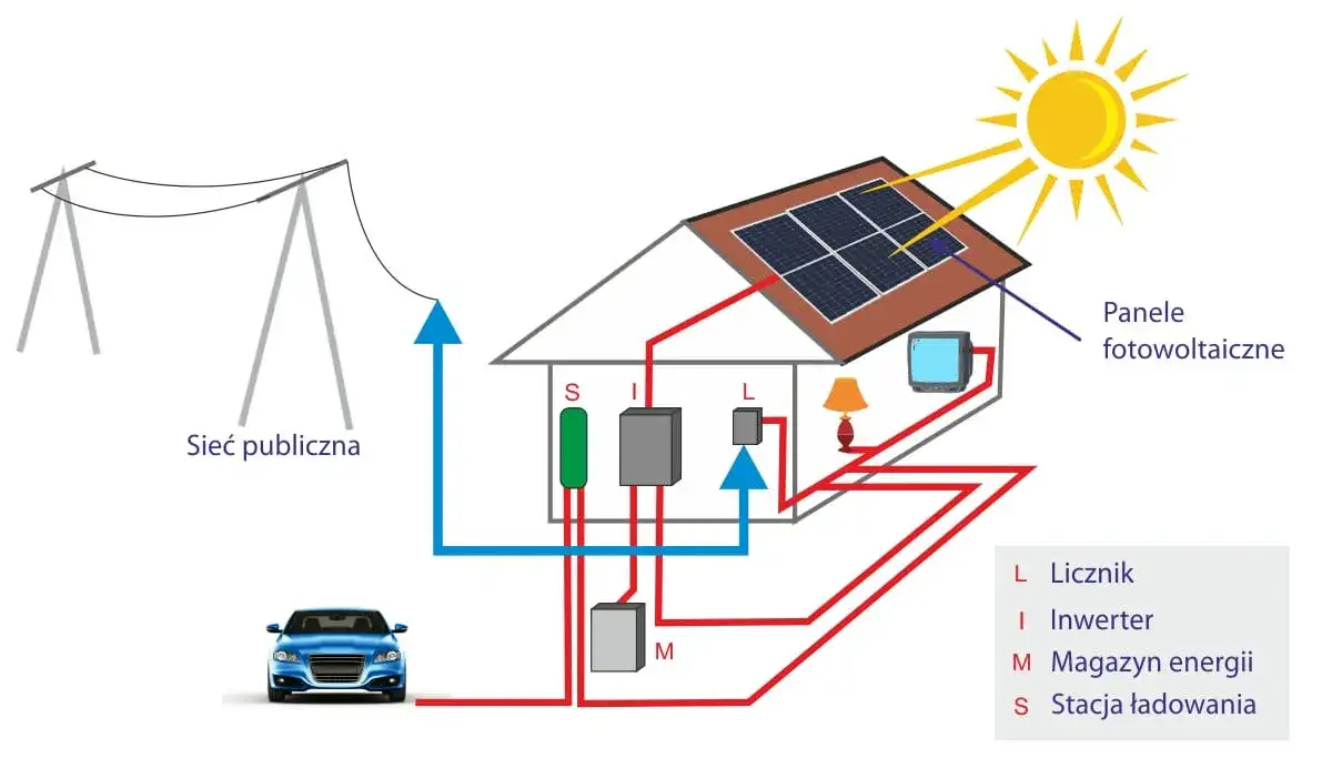 Jak działa magazyn energii przy fotowoltaice? Poznaj kluczowe fakty