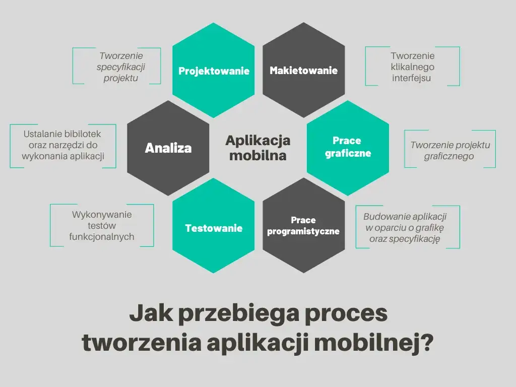 Jak tworzyć aplikacje: 8 kluczowych etapów dla początkujących