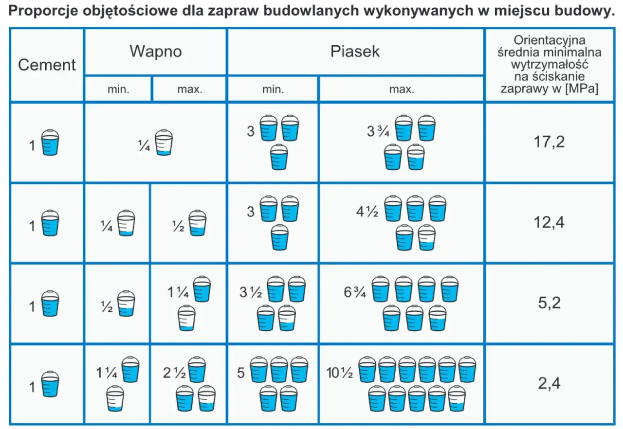 Ile wapna do zaprawy - idealne proporcje dla najlepszej jakości mieszanki