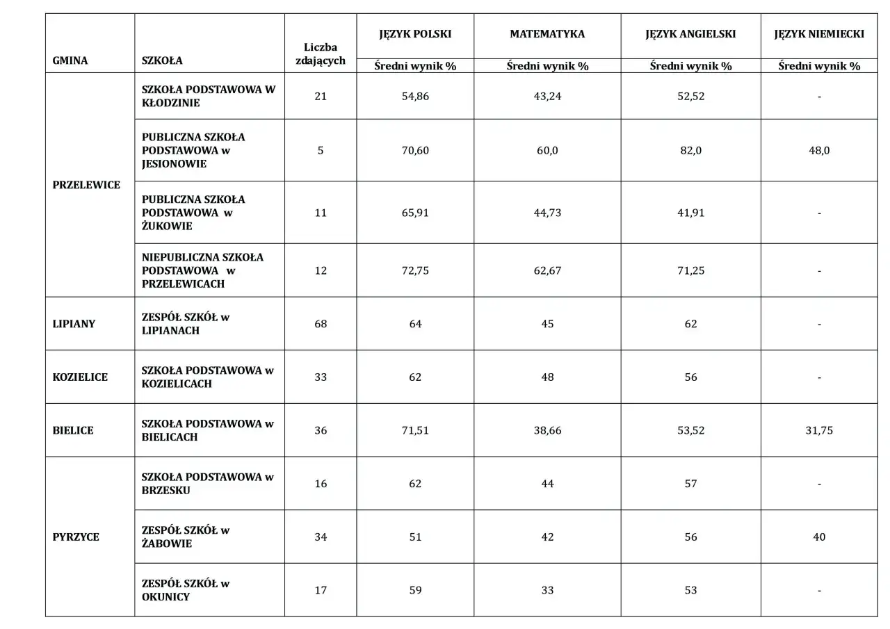 Tabela przedstawia wyniki egzaminu ósmoklasisty z języka polskiego, matematyki i języków obcych dla różnych szkół.