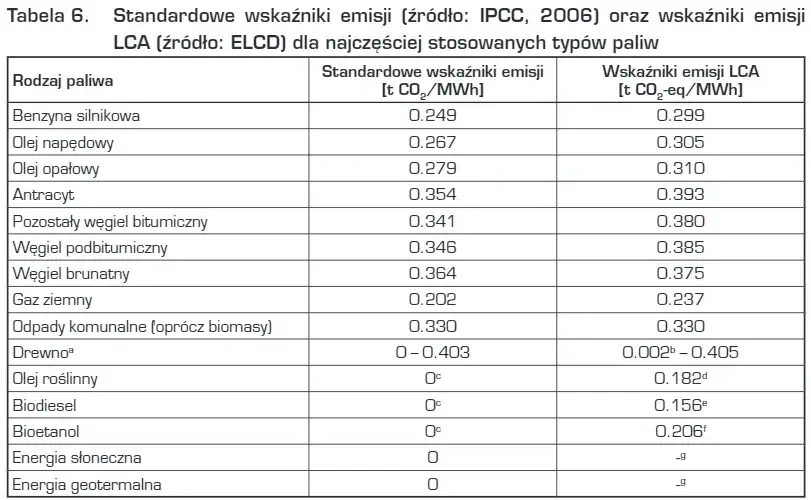 Gazy cieplarniane: Lista, GWP, emisje w Polsce poznaj fakty
