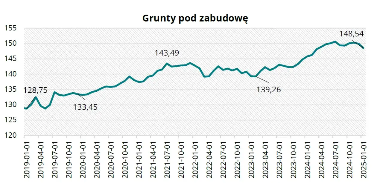 Ile kosztuje działka budowlana? Ceny w Polsce i co wpływa na nie