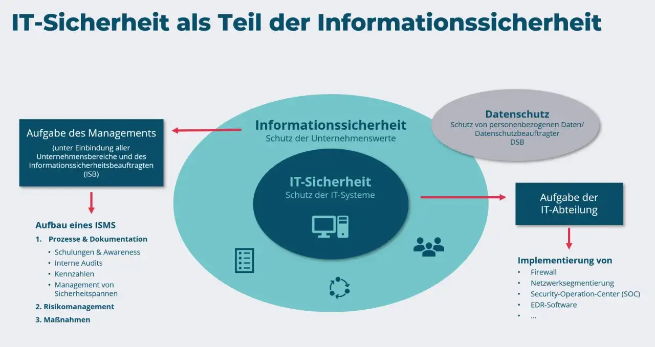 Diagramm: IT-Sicherheit als Teil der Informationssicherheit mit Aufgaben und Implementierung.