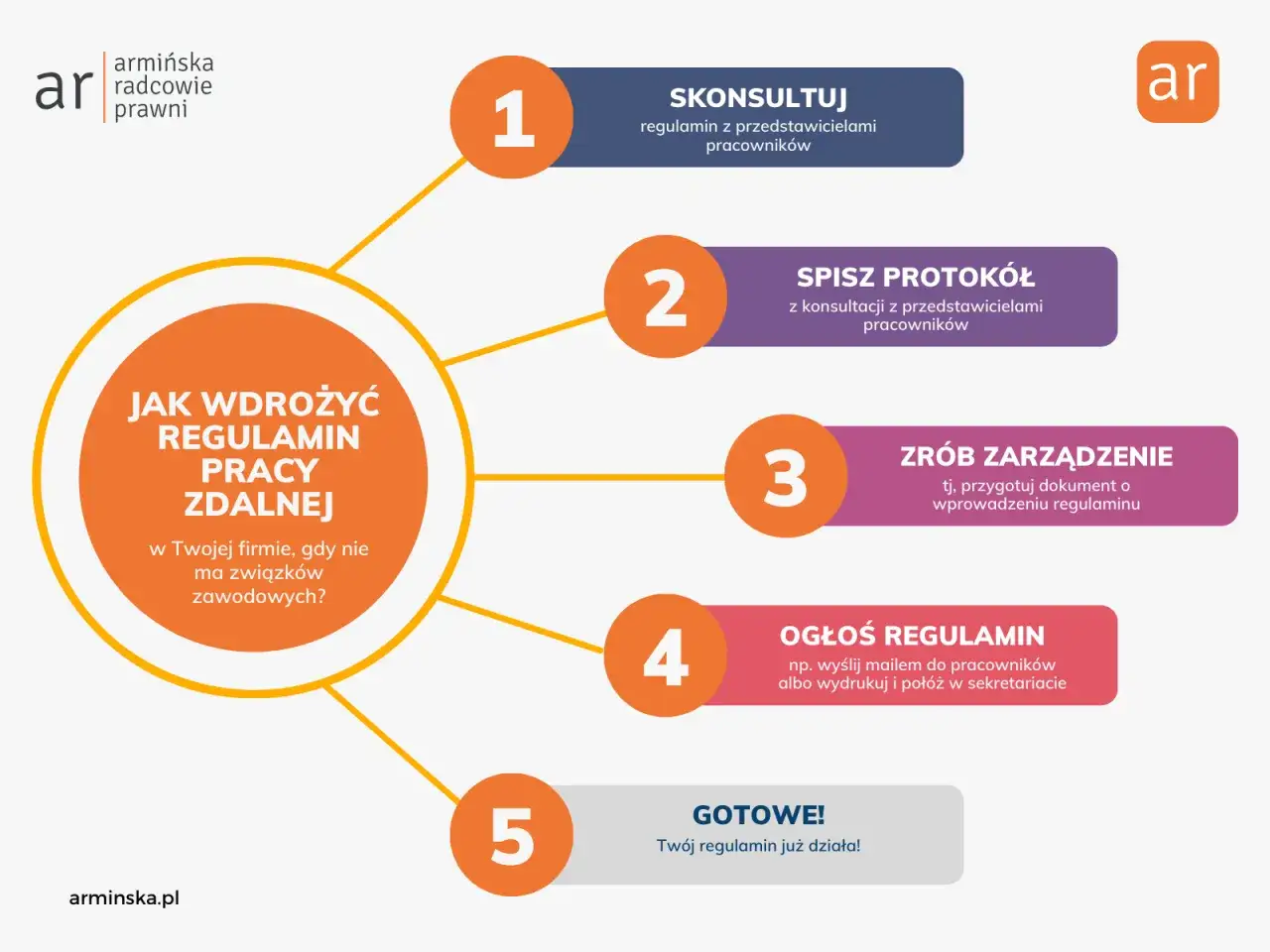 Jak wdrożyć regulamin pracy zdalnej? 5 kroków: konsultacja, protokół, zarządzenie, ogłoszenie i gotowe!